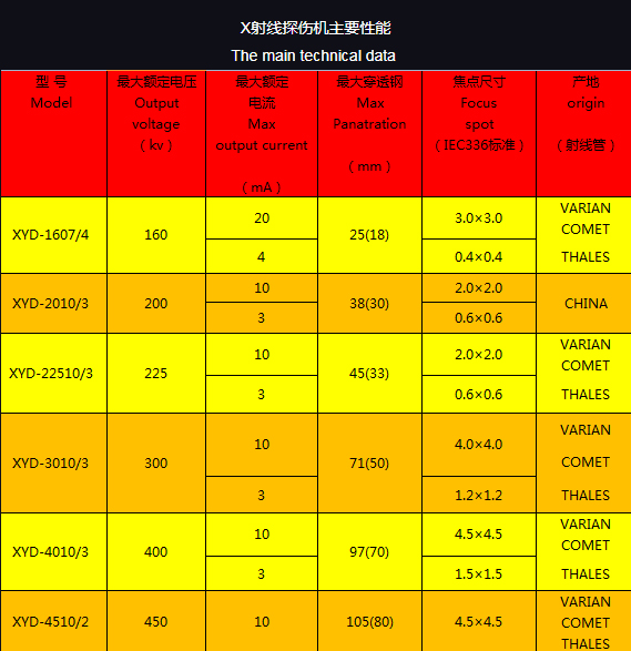 高頻固定（移動(dòng)式）X射線探傷機(jī)